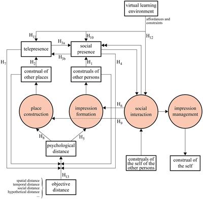 Towards a comprehensive framework of social presence for online, hybrid, and blended learning
